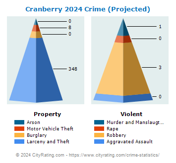Cranberry Township Crime 2024