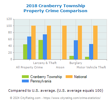 Cranberry Township Property Crime vs. State and National Comparison