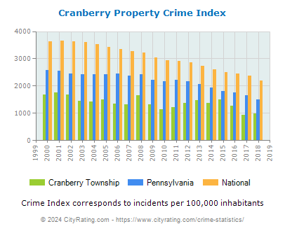 Cranberry Township Property Crime vs. State and National Per Capita