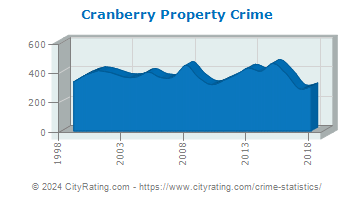 Cranberry Township Property Crime
