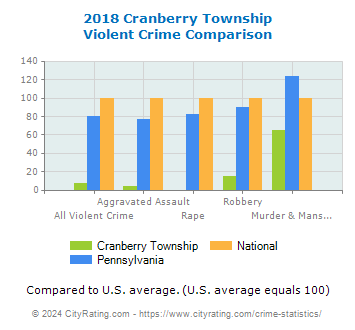 Cranberry Township Violent Crime vs. State and National Comparison