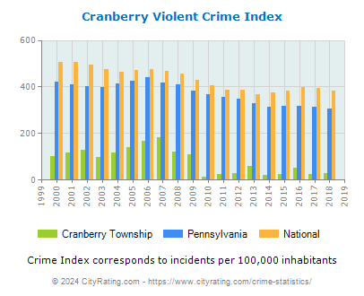 Cranberry Township Violent Crime vs. State and National Per Capita