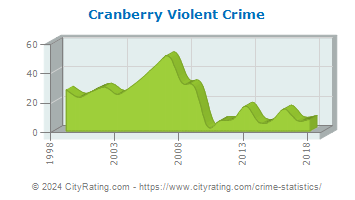 Cranberry Township Violent Crime