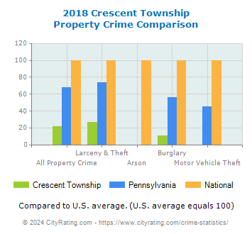 Crescent Township Property Crime vs. State and National Comparison