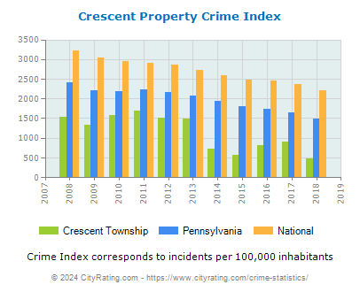Crescent Township Property Crime vs. State and National Per Capita
