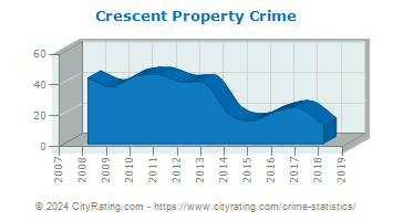 Crescent Township Property Crime