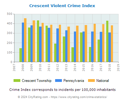Crescent Township Violent Crime vs. State and National Per Capita