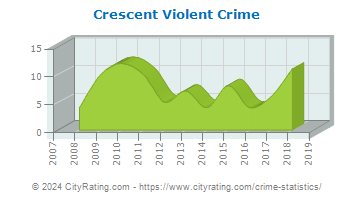 Crescent Township Violent Crime