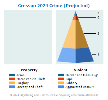 Cresson Crime 2024