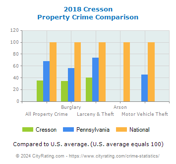 Cresson Property Crime vs. State and National Comparison
