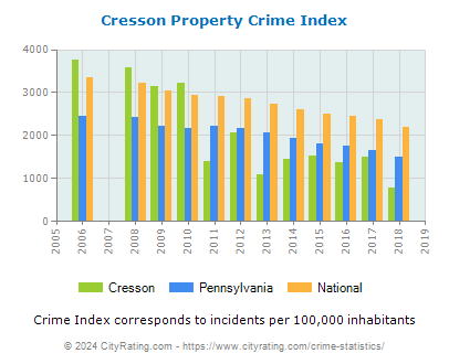Cresson Property Crime vs. State and National Per Capita