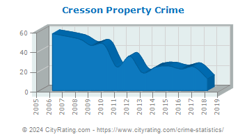 Cresson Property Crime