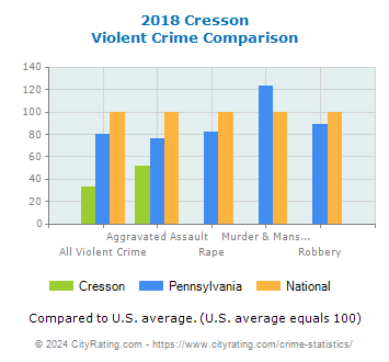 Cresson Violent Crime vs. State and National Comparison