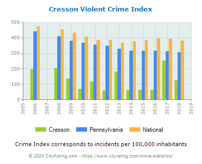 Cresson Violent Crime vs. State and National Per Capita