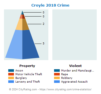 Croyle Township Crime 2018