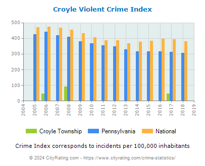 Croyle Township Violent Crime vs. State and National Per Capita