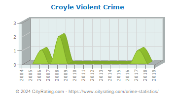 Croyle Township Violent Crime