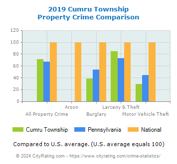 Cumru Township Property Crime vs. State and National Comparison