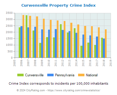 Curwensville Property Crime vs. State and National Per Capita