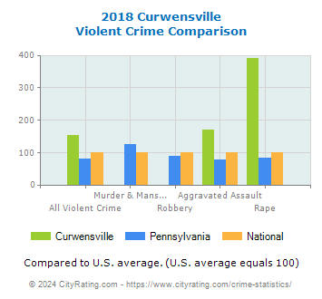 Curwensville Violent Crime vs. State and National Comparison