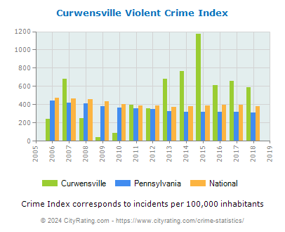 Curwensville Violent Crime vs. State and National Per Capita
