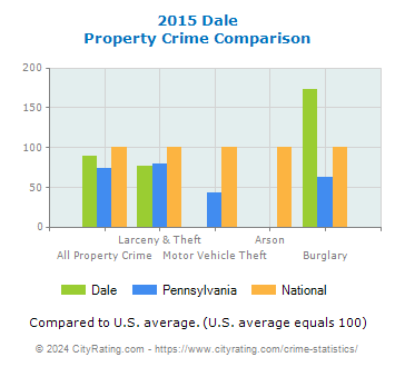 Dale Property Crime vs. State and National Comparison