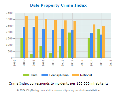 Dale Property Crime vs. State and National Per Capita
