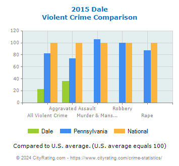 Dale Violent Crime vs. State and National Comparison