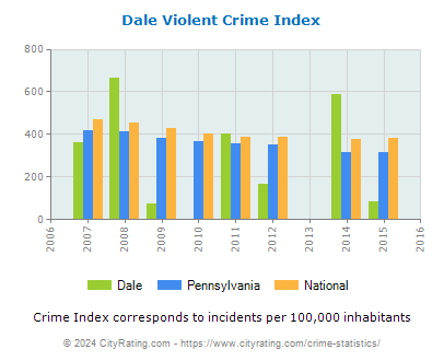 Dale Violent Crime vs. State and National Per Capita