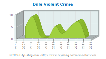Dale Violent Crime