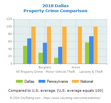 Dallas Property Crime vs. State and National Comparison