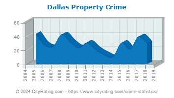 Dallas Property Crime
