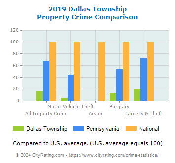 Dallas Township Property Crime vs. State and National Comparison