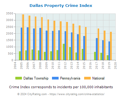 Dallas Township Property Crime vs. State and National Per Capita