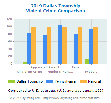 Dallas Township Violent Crime vs. State and National Comparison