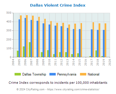 Dallas Township Violent Crime vs. State and National Per Capita