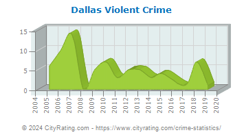 Dallas Township Violent Crime