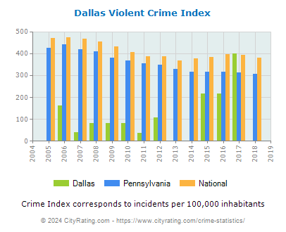 Dallas Violent Crime vs. State and National Per Capita