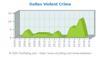 Dallas Violent Crime
