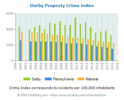 Darby Property Crime vs. State and National Per Capita