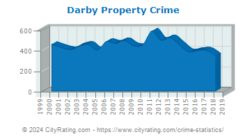 Darby Property Crime