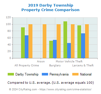 Darby Township Property Crime vs. State and National Comparison