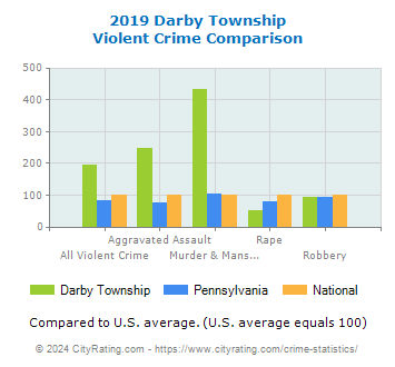 Darby Township Violent Crime vs. State and National Comparison