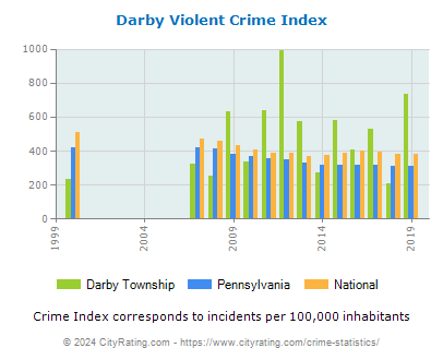 Darby Township Violent Crime vs. State and National Per Capita