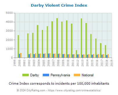 Darby Violent Crime vs. State and National Per Capita