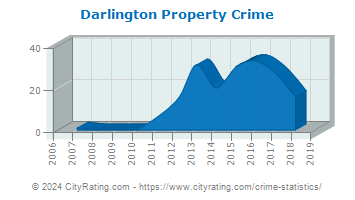Darlington Township Property Crime