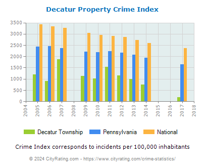 Decatur Township Property Crime vs. State and National Per Capita