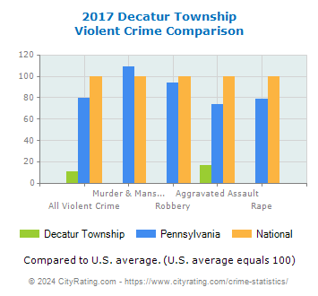 Decatur Township Violent Crime vs. State and National Comparison
