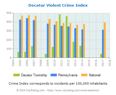 Decatur Township Violent Crime vs. State and National Per Capita