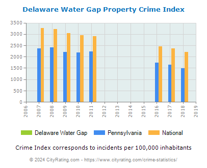 Delaware Water Gap Property Crime vs. State and National Per Capita